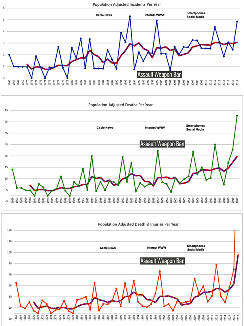 Nominal Mass Shooting Stats 1986-2017
